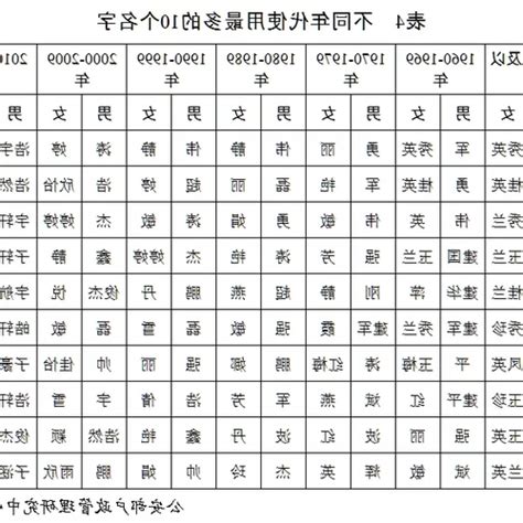 屬狗用字|【生肖姓名學】狗 宜用字 (喜用字、免費姓名學、生肖開運、姓名。